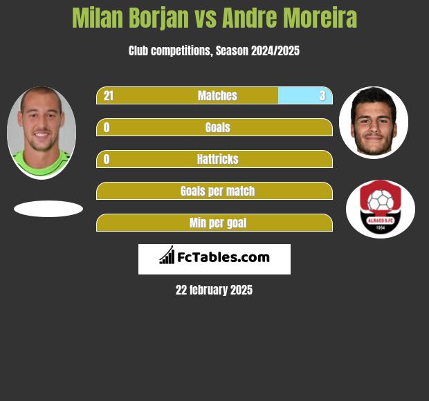 Milan Borjan vs Andre Moreira h2h player stats