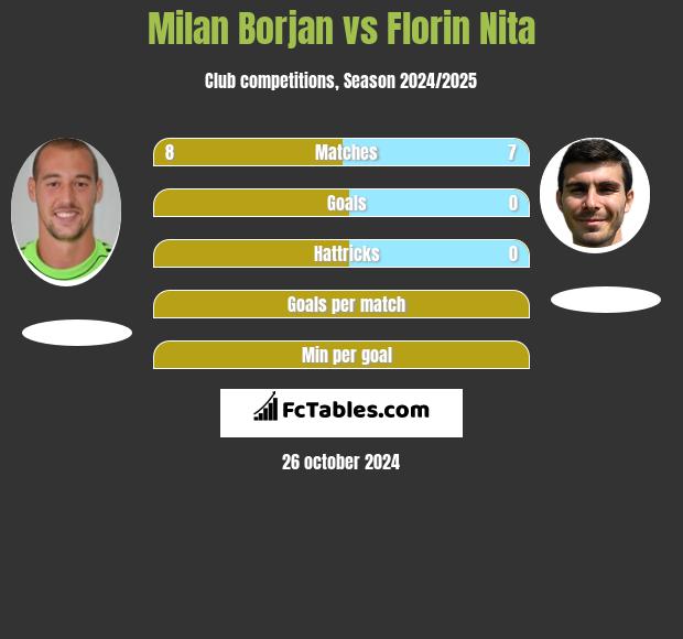 Milan Borjan vs Florin Nita h2h player stats