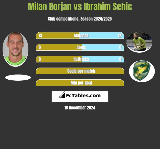 Milan Borjan vs Ibrahim Sehić h2h player stats