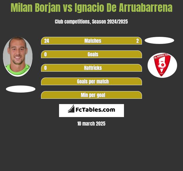 Milan Borjan vs Ignacio De Arruabarrena h2h player stats