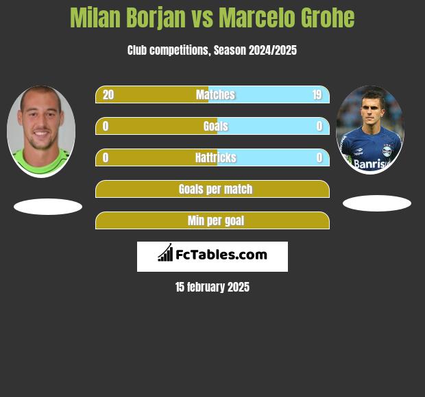 Milan Borjan vs Marcelo Grohe h2h player stats