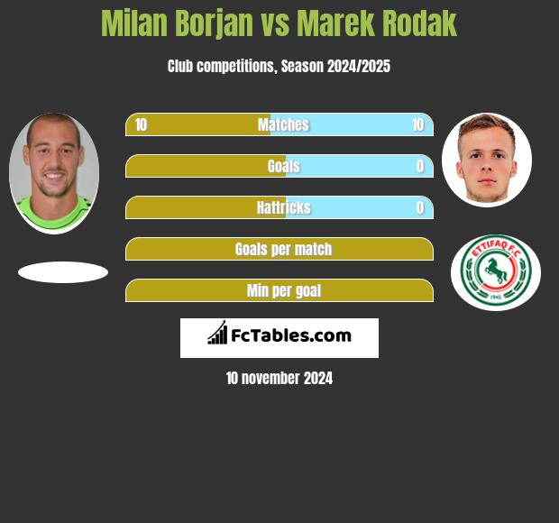 Milan Borjan vs Marek Rodak h2h player stats