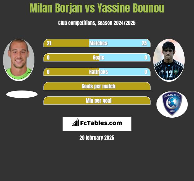 Milan Borjan vs Yassine Bounou h2h player stats