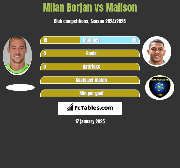 Milan Borjan vs Mailson h2h player stats