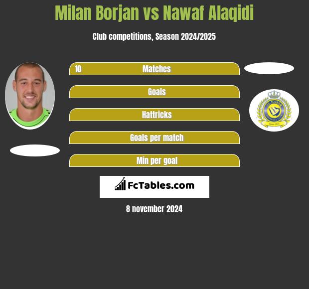 Milan Borjan vs Nawaf Alaqidi h2h player stats