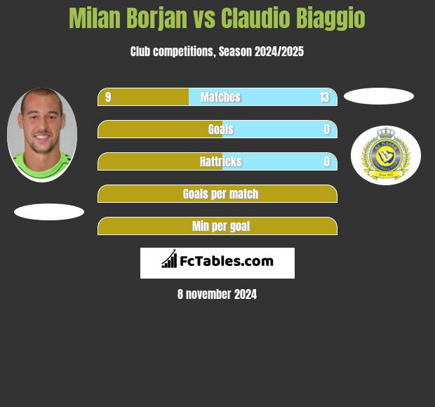 Milan Borjan vs Claudio Biaggio h2h player stats