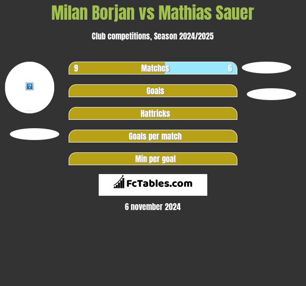 Milan Borjan vs Mathias Sauer h2h player stats