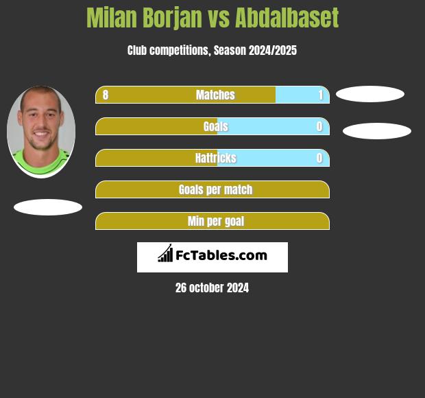 Milan Borjan vs Abdalbaset h2h player stats