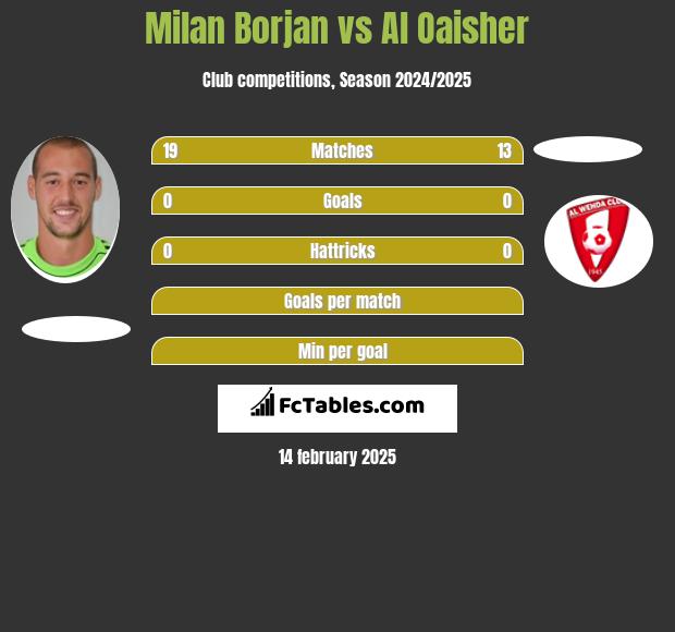 Milan Borjan vs Al Oaisher h2h player stats