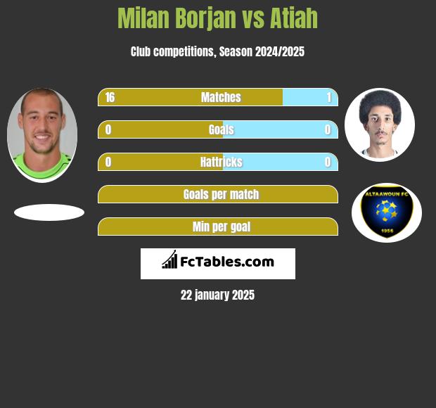 Milan Borjan vs Atiah h2h player stats