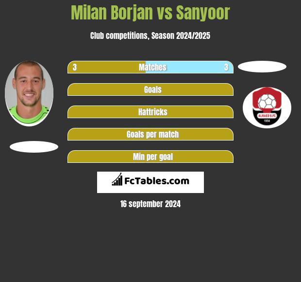 Milan Borjan vs Sanyoor h2h player stats