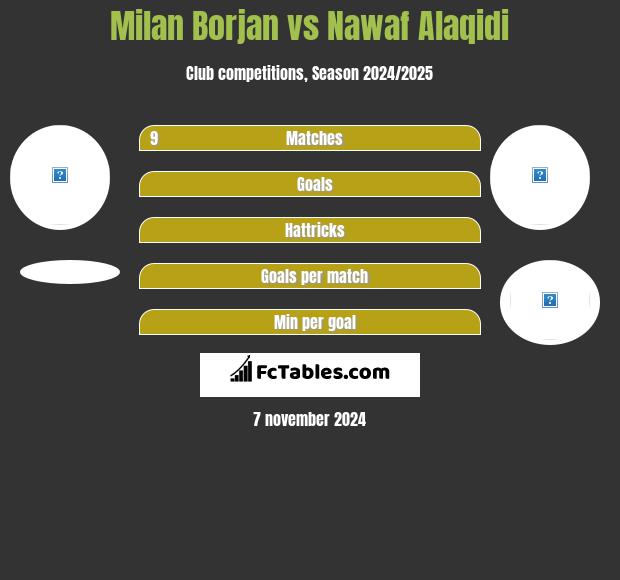 Milan Borjan vs Nawaf Alaqidi h2h player stats