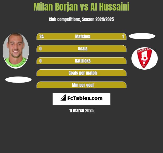 Milan Borjan vs Al Hussaini h2h player stats