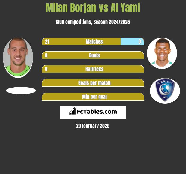 Milan Borjan vs Al Yami h2h player stats