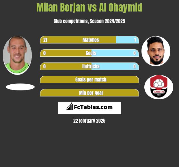 Milan Borjan vs Al Ohaymid h2h player stats