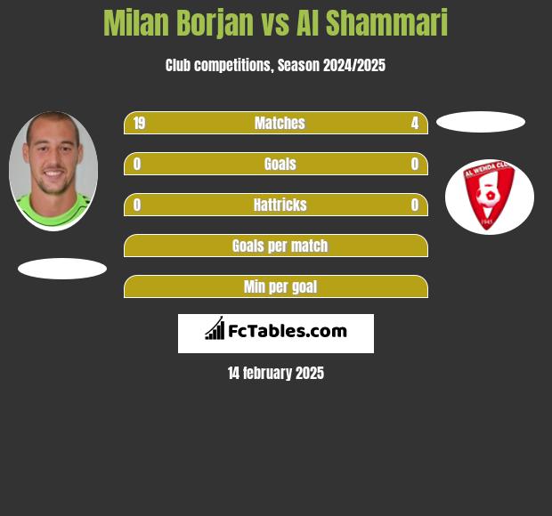 Milan Borjan vs Al Shammari h2h player stats