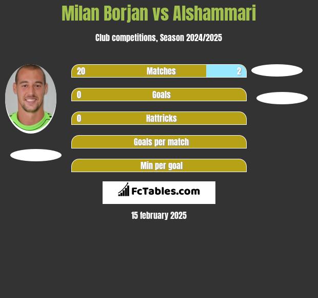 Milan Borjan vs Alshammari h2h player stats