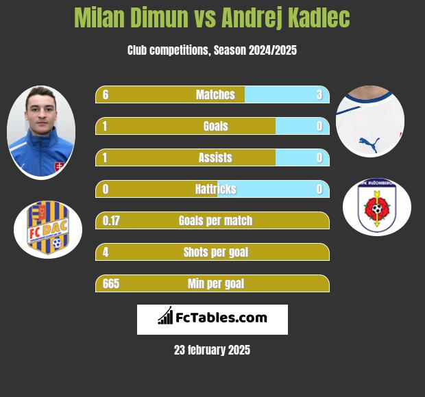 Milan Dimun vs Andrej Kadlec h2h player stats