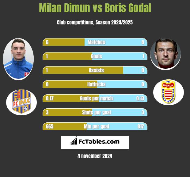 Milan Dimun vs Boris Godal h2h player stats