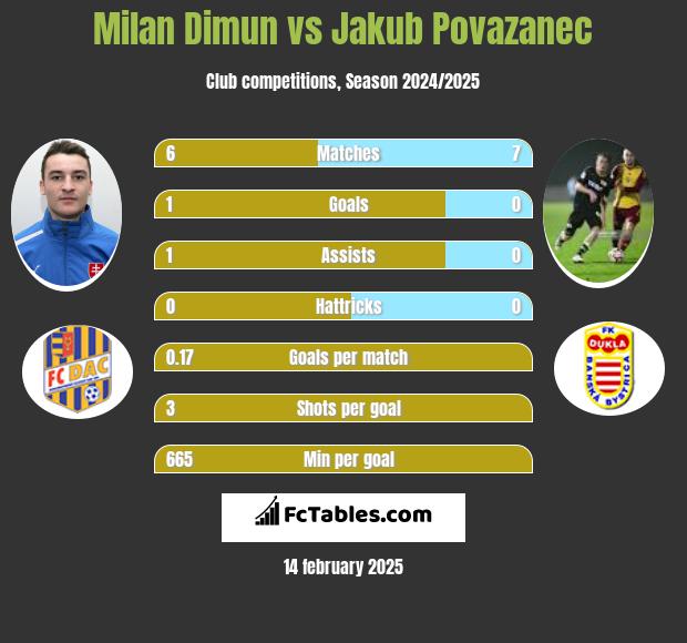 Milan Dimun vs Jakub Povazanec h2h player stats