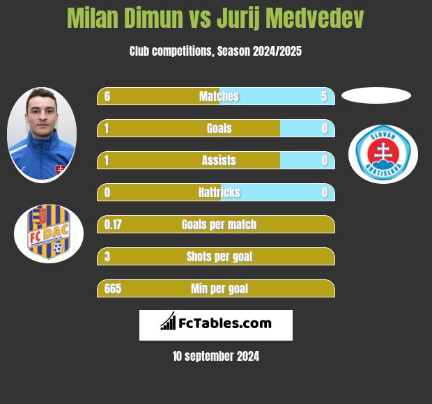 Milan Dimun vs Jurij Medvedev h2h player stats