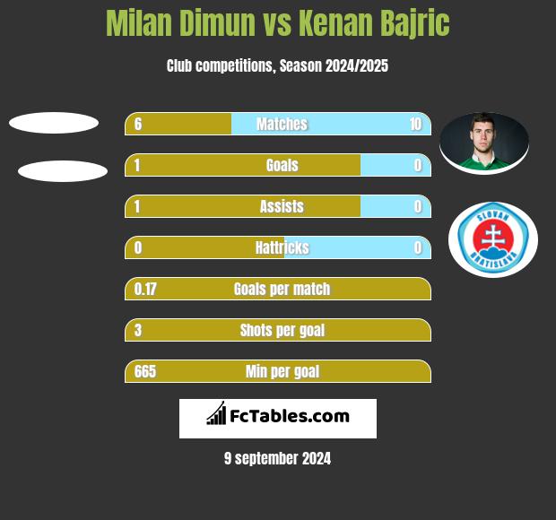 Milan Dimun vs Kenan Bajric h2h player stats