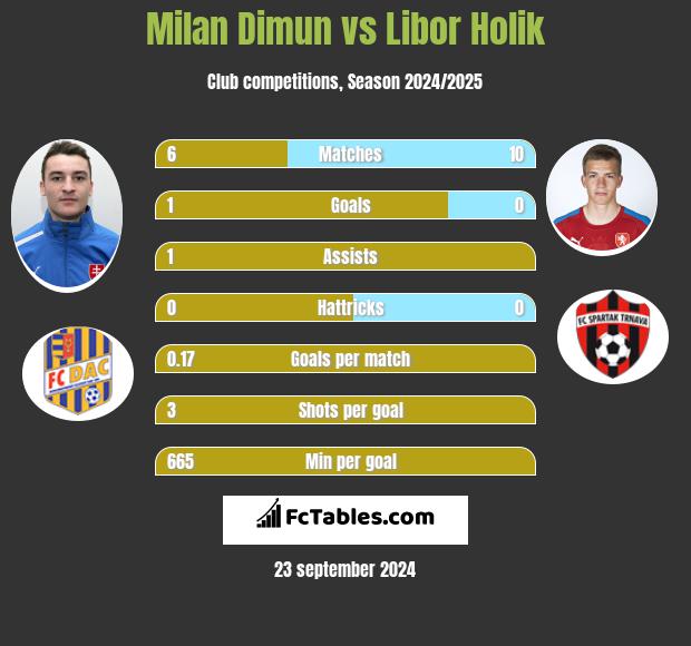 Milan Dimun vs Libor Holik h2h player stats