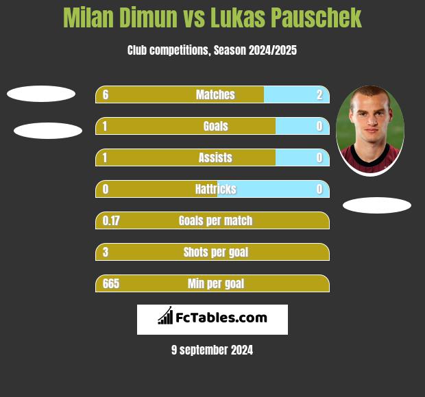 Milan Dimun vs Lukas Pauschek h2h player stats