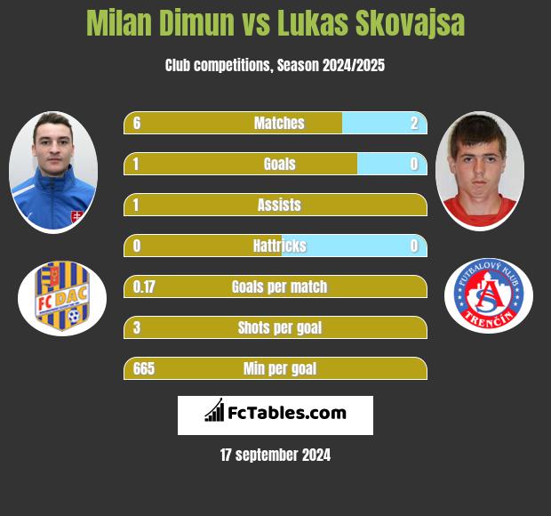 Milan Dimun vs Lukas Skovajsa h2h player stats