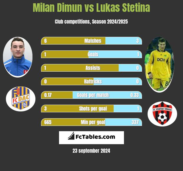 Milan Dimun vs Lukas Stetina h2h player stats