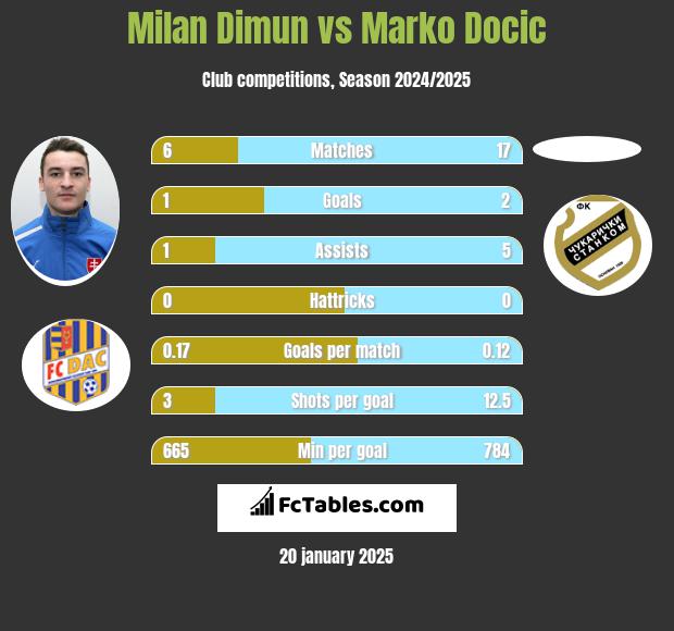 Milan Dimun vs Marko Docic h2h player stats