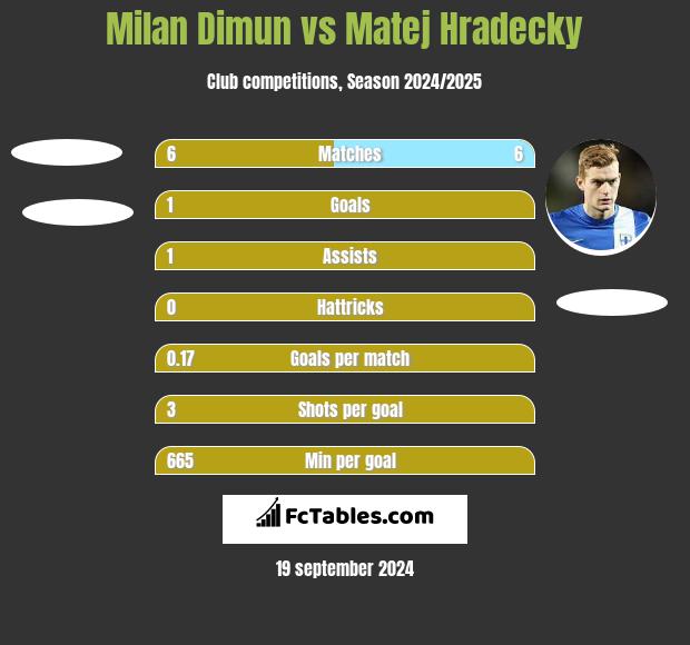 Milan Dimun vs Matej Hradecky h2h player stats