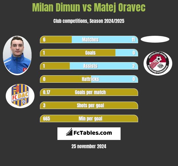 Milan Dimun vs Matej Oravec h2h player stats