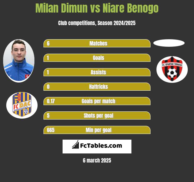 Milan Dimun vs Niare Benogo h2h player stats