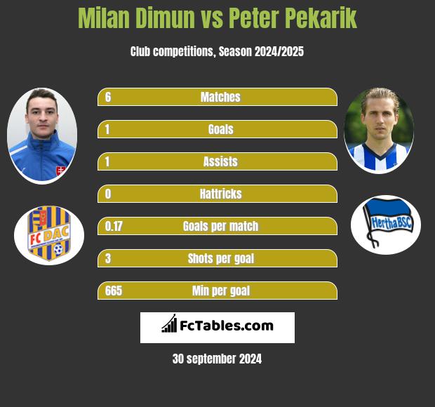 Milan Dimun vs Peter Pekarik h2h player stats