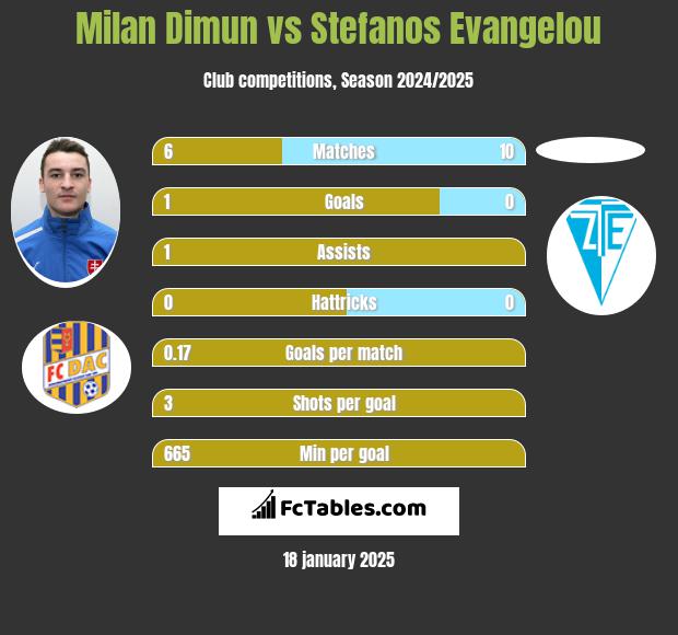 Milan Dimun vs Stefanos Evangelou h2h player stats