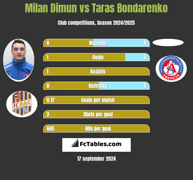 Milan Dimun vs Taras Bondarenko h2h player stats