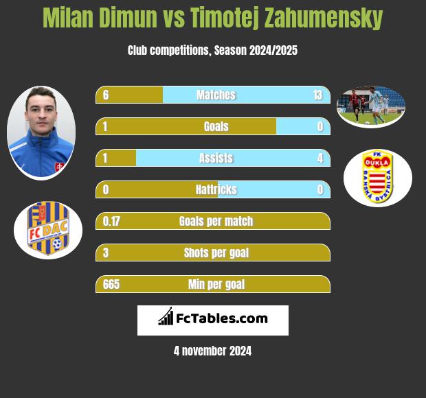 Milan Dimun vs Timotej Zahumensky h2h player stats