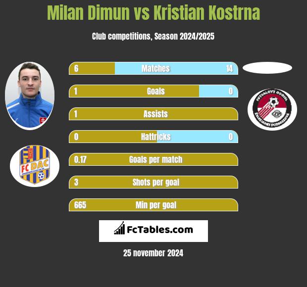 Milan Dimun vs Kristian Kostrna h2h player stats