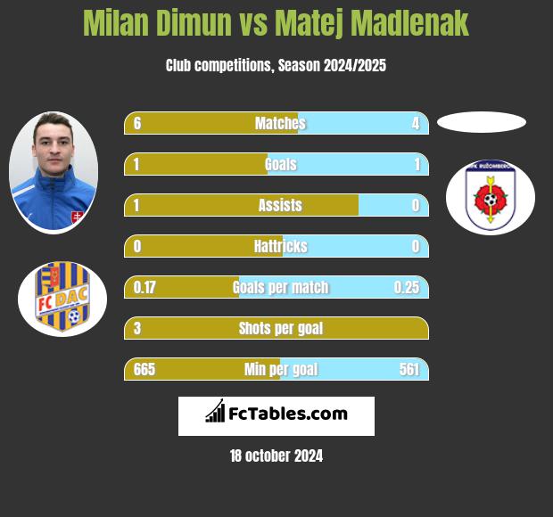 Milan Dimun vs Matej Madlenak h2h player stats