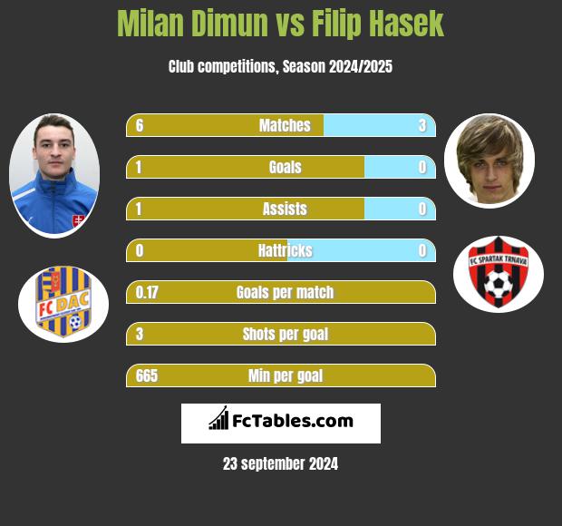 Milan Dimun vs Filip Hasek h2h player stats