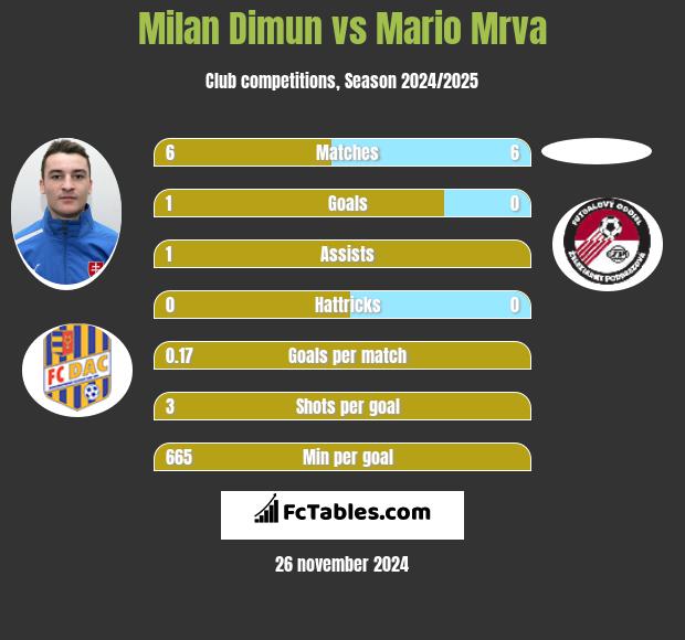 Milan Dimun vs Mario Mrva h2h player stats