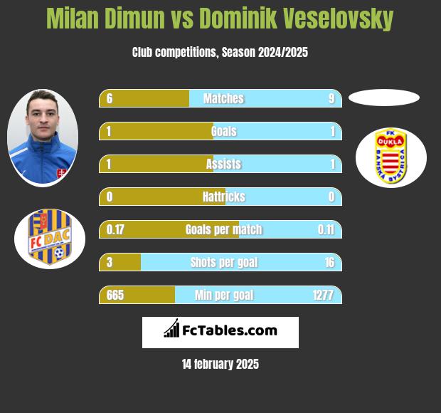 Milan Dimun vs Dominik Veselovsky h2h player stats