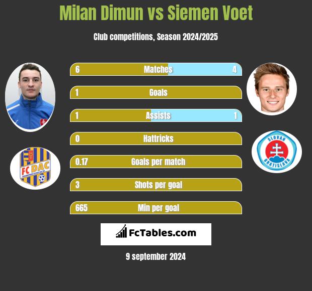 Milan Dimun vs Siemen Voet h2h player stats