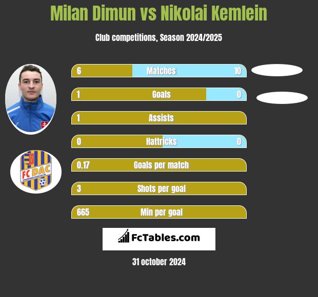 Milan Dimun vs Nikolai Kemlein h2h player stats