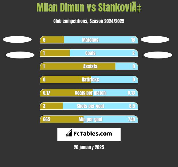 Milan Dimun vs StankoviÄ‡ h2h player stats