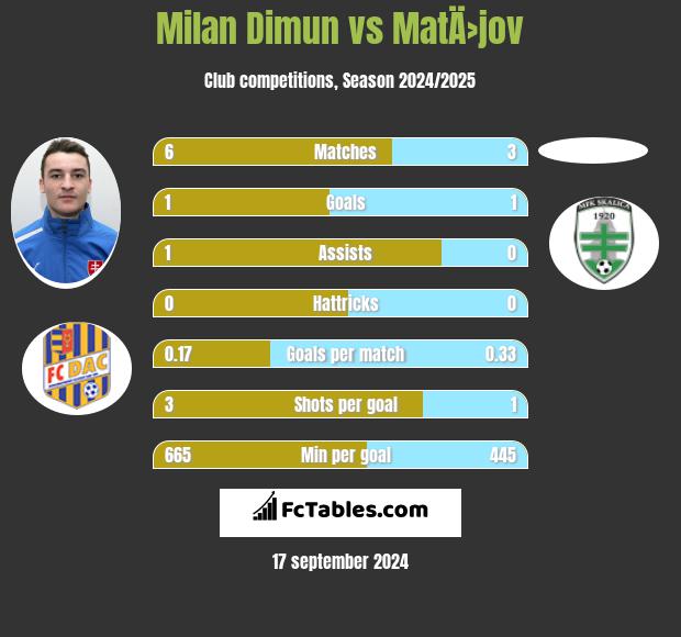 Milan Dimun vs MatÄ›jov h2h player stats