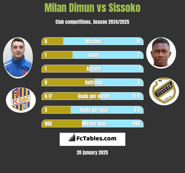 Milan Dimun vs Sissoko h2h player stats