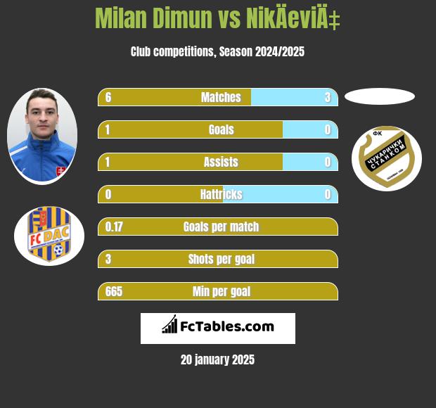 Milan Dimun vs NikÄeviÄ‡ h2h player stats