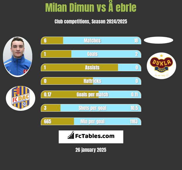 Milan Dimun vs Å ebrle h2h player stats